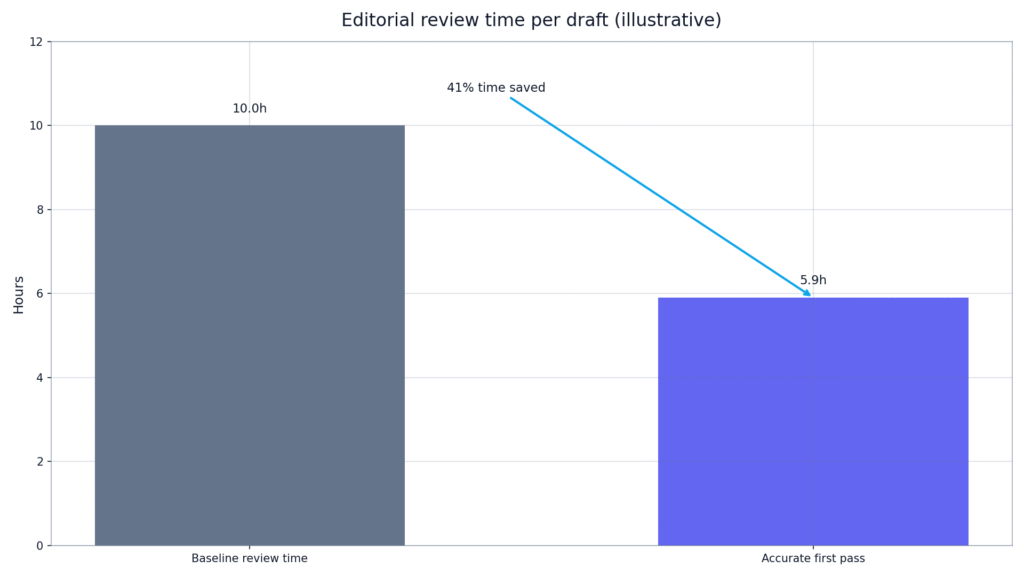 AI Humanization Accuracy Statistics