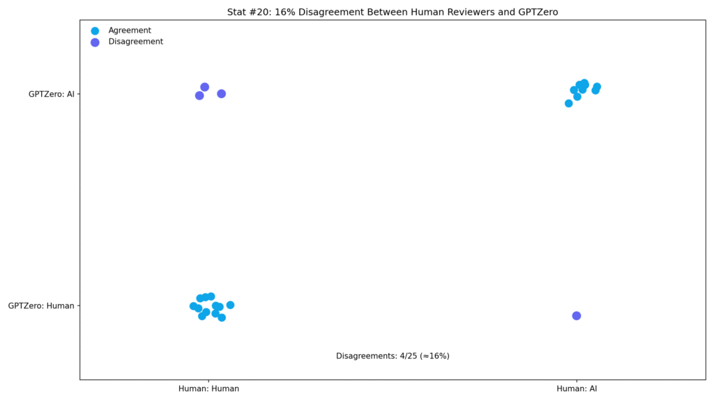 GPTZero AI Detection Error Rates
