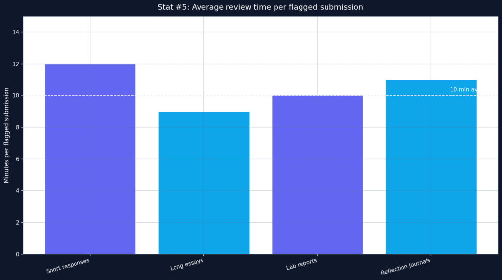 Turnitin AI Detection Accuracy Statistics