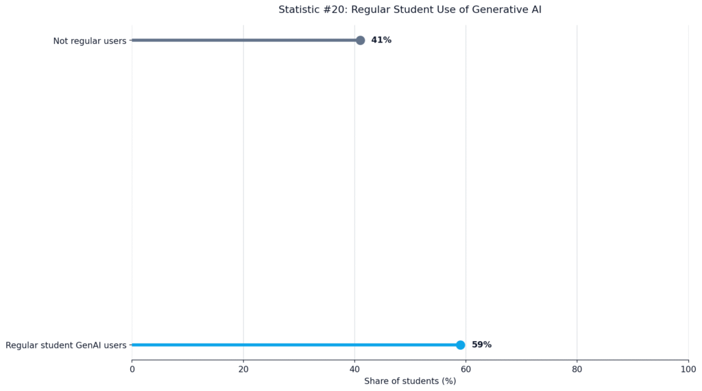 AI Writing Support Tools for Students Statistics
