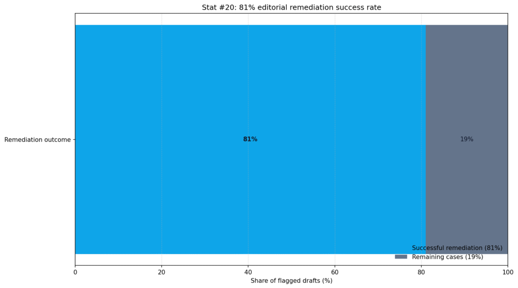 Copyleaks AI Detection Reliability Data