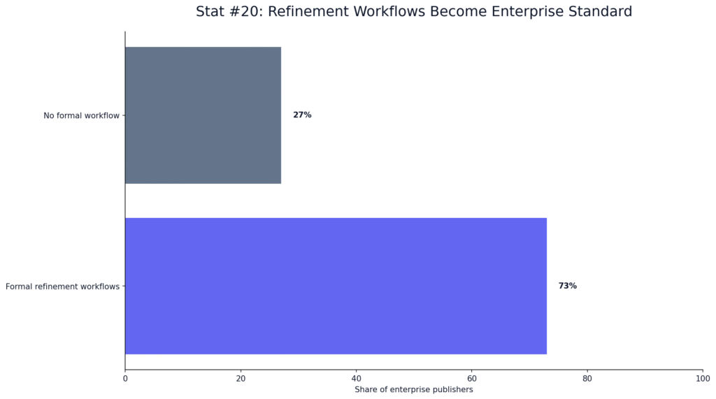 ChatGPT Output Refinement Statistics