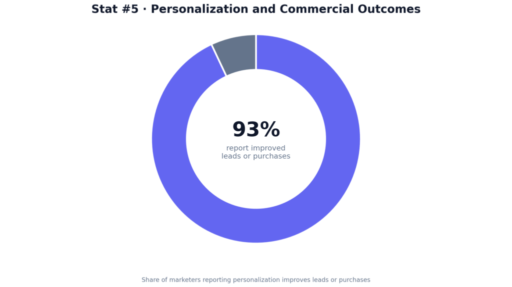 AI Email Campaign Editing Statistics