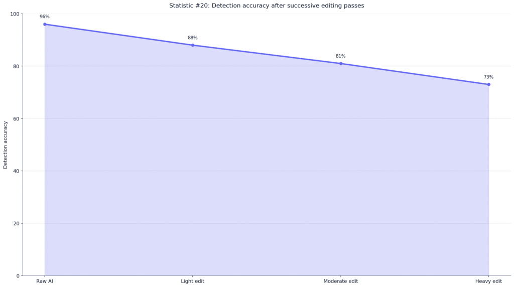 Winston AI Detection Accuracy Statistics