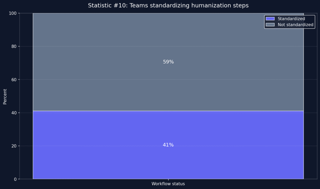 AI Humanizer Usage Statistics