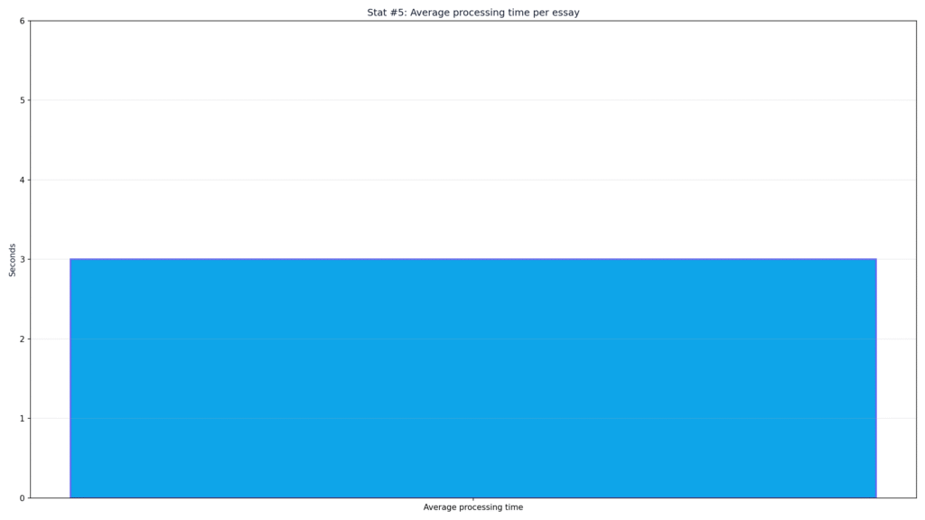 GPTZero AI Detection Statistics