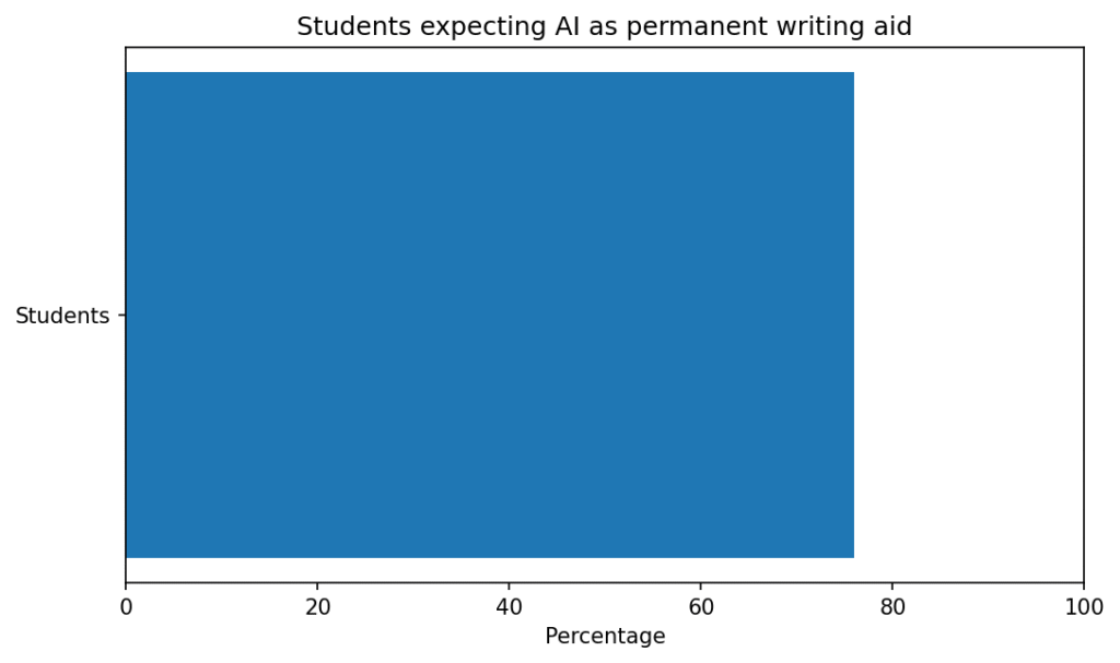 Student Behavior Around AI Writing Tools