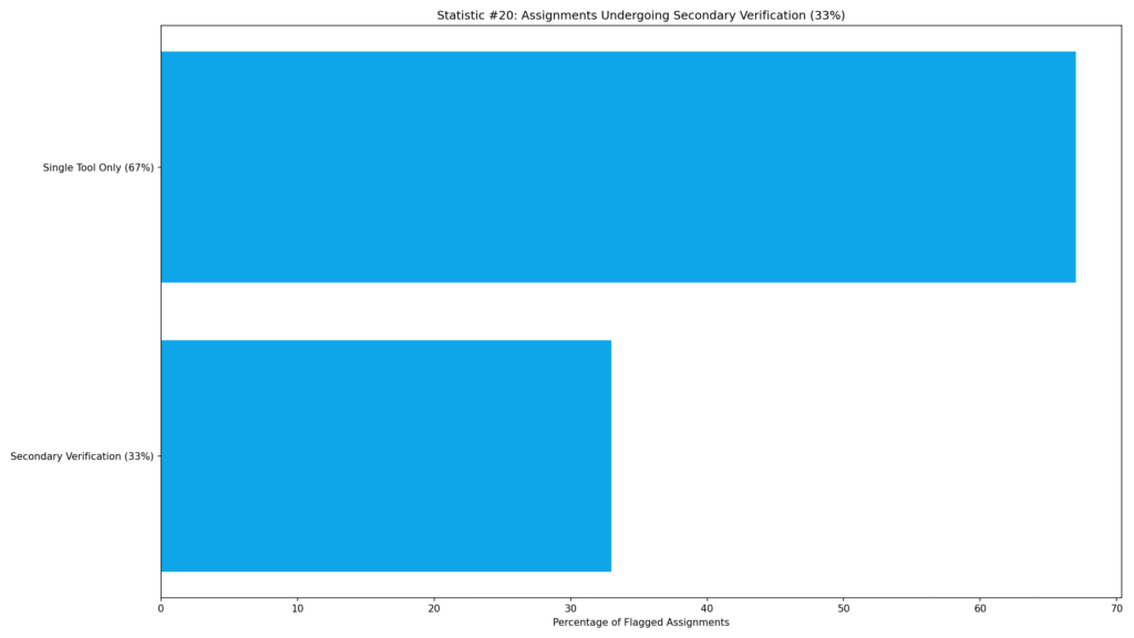 How Often Turnitin Flags Human Writing