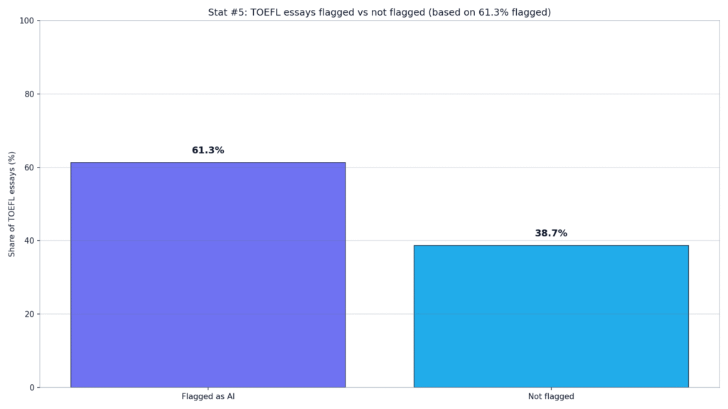 Copyleaks False Positive Rate Statistics