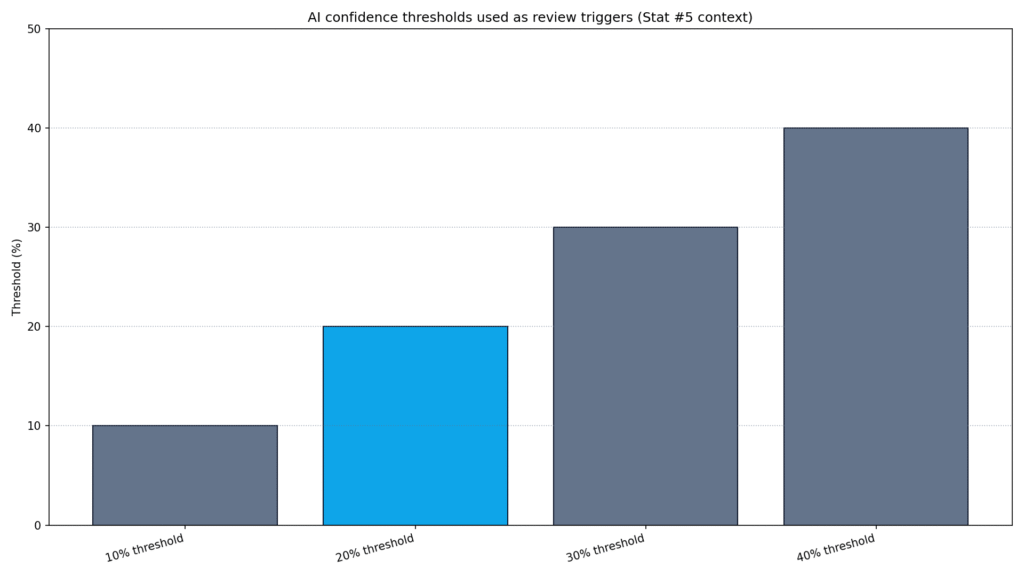 Turnitin AI Detection Analysis